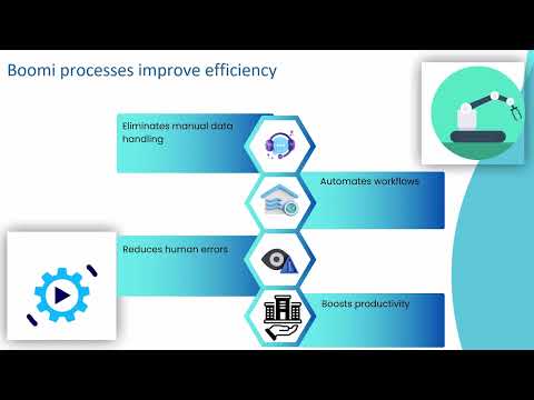 What is Process in Dell Boomi | Dell Boomi Training | Integration Tutorial