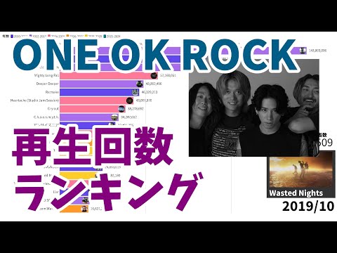 ONE OK ROCK Music Video Views Over Time