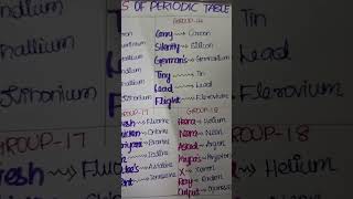 Trick to remember all the block elements#ncerttrick #neettricks #neetselfstudy