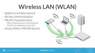 Ubiquiti Lan,Wan and internet Solutions