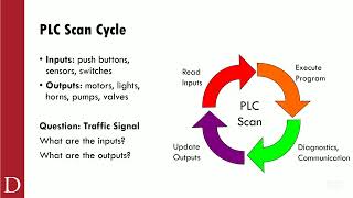 Intro to PLCs