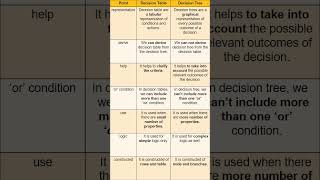 decision table vs decision tree