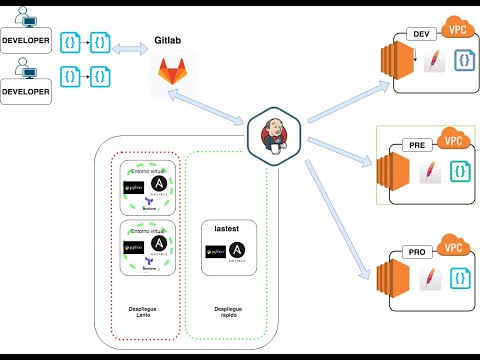 CI/CD - “Pipelines con Entornos virtuales, Ansible y buenas practicas para los sprint”
