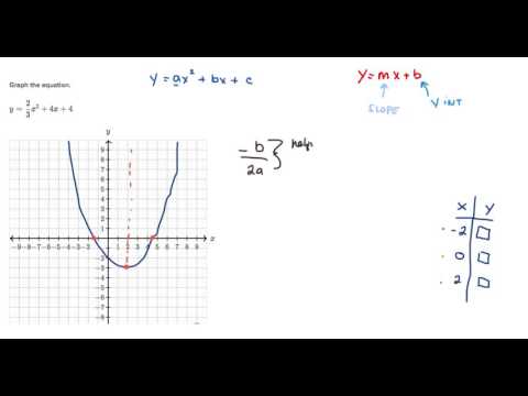 Graphing Quadratics in Standard Form