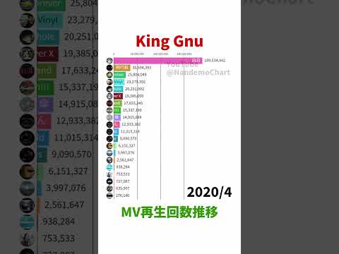 King Gnu - MV Views Over Time