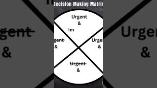 How to make quick decisions using this matrix #shorts #decisionmatrix #quickdecisions