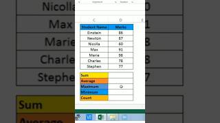SUM , AVERAGE , MAX , MIN & COUNT Function In Excel