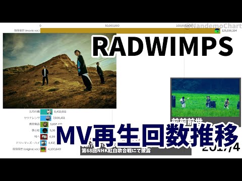 RADWIMPS - MV Views Over Time