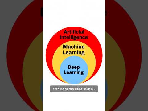 DAY 1: Unlocking the Basics: AI vs. ML vs. DL Explained!