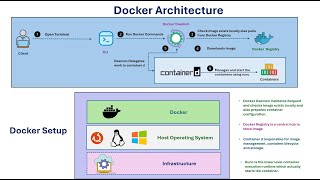 Docker Architecture and Docker Setup
