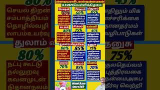 இன்றையராசிபலன்12-9-2025#shortsrasipalantamil#shortsviraltamil#shortsastrologytamil#shortsfeedstamil