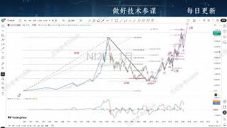 日经6000指日可待，技术形态看涨曝光#日经指数#market #trading #日本#日經平均指數#Japan 225 圖表– NI225 行情- 指數