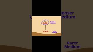 Mirage Formation Explained | Class 10 Physics | Light Chapter | Total Internal Reflection