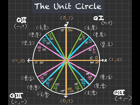 The Unit Circle