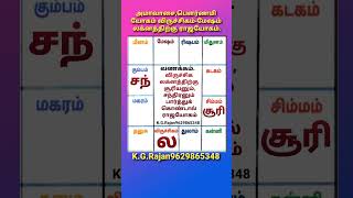 சூரியன்-சந்திரன் தரும் ராஜயோகம். #9629865348 #sun #moon #scorpio #aries #jothidam #மேஷம் #ஜோதிடம்