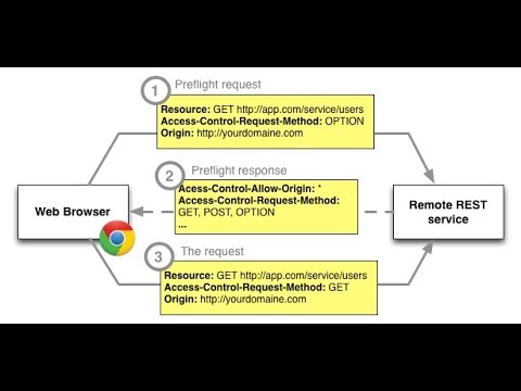 CORS Cross Domain Origin Sharing on Atlassian Subdoamin