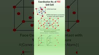Coordination number of FCC unit cell  #materials #crystalstructure #chemsitry