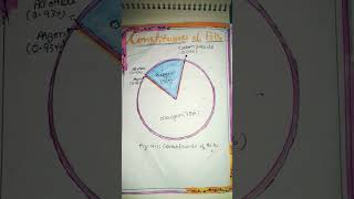 Constituents of air ........ #shorts #creativecontent