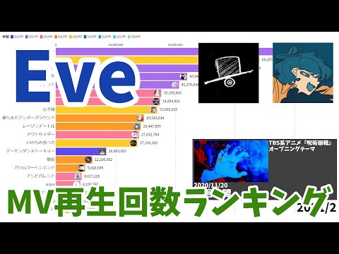 Eve Music Video Views Over Time