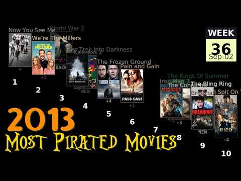 2013 Most Pirated Movies