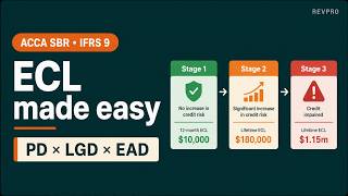 SBR Expected Credit Losses (ECL) Explained | IFRS 9 | ACCA SBR