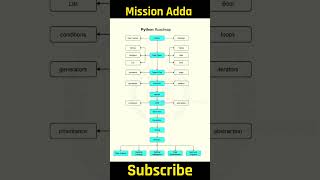 Python Roadmap for Beginners! 🐍 Learn Python Programming Basic Instructions Step-by-Step" #shorts