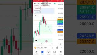 BTC wants lower 🏒 #bitcoin #btc #crypto #smartmoneyconcepts #eth #bitcoinnews #btctrading #shorts