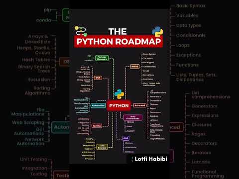 The Roadmap to learn Python Programming