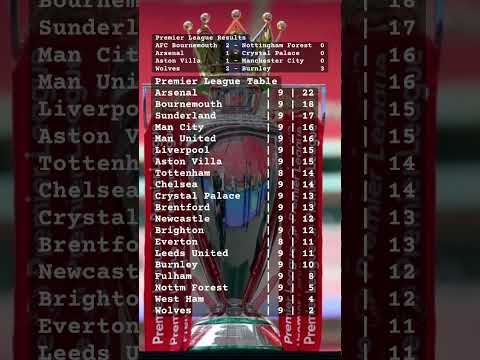 Arsenal Lead the Pack! City Shocked by Villa – Liverpool Collapse Continues! EPL in Chaos! ⚽