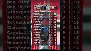 Arsenal Lead the Pack! City Shocked by Villa – Liverpool Collapse Continues! EPL in Chaos! ⚽