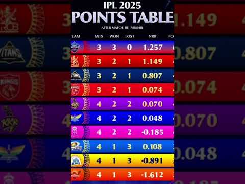 points table today #ipl #cricket #rcb #viratkohli #ipl2025 #rohitsharma