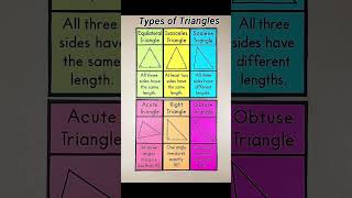 Types of Triangles