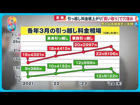 【高騰】｢引っ越し料金｣値上がり続く…同時に不用品｢買い取り｣で料金節約へ【めざまし８ニュース】