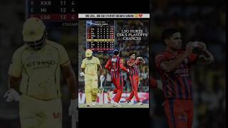 One loss… and CSK’s playoff dream is shaking 😳💔 #shortsfeed #ipl2026 #cricketshorts #csk #explore