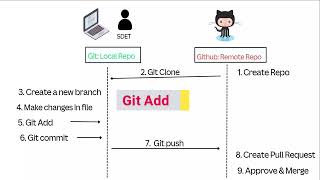 Git Workflow Explaination