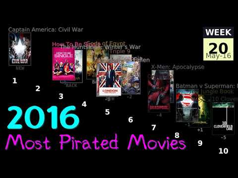 2016 Most Pirated Movies