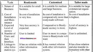 Difference between Tailormade | Readymade | Customized Software