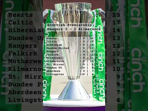 Rangers Win 3–1 Over Kilmarnock… But Still 13 Points Behind Hearts in the Title Chase!
