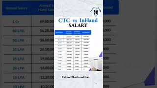 CTC vs In-hand Salary 🤑 #salary #finance #tax #shorts #explore