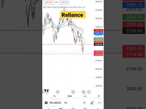 #technicalanalysis #stockmarket #malayalam #reliance #reliancesharepricetarget