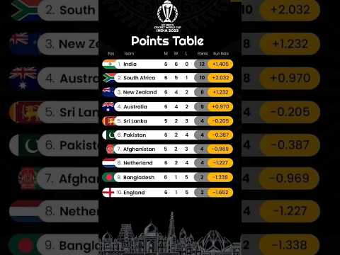 ICC World Cup2023 | #ICC #WorldCup2023