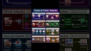 Types of Cyber Attacks #education #shorts #cybersecurity