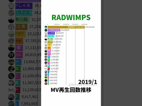 RADWIMPS - MV Views Over Time【Shorts Ver.】
