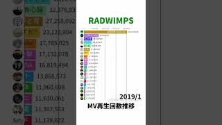 RADWIMPS - MV Views Over Time【Shorts Ver.】