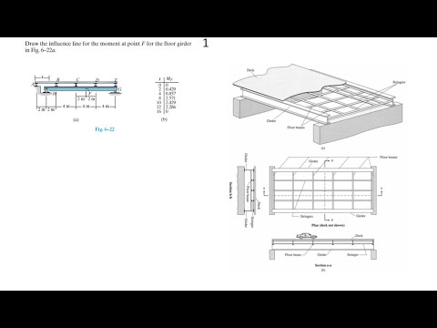 Influence line for girder