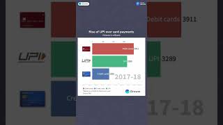 The rise of UPI in India | UPI dominance over card payments in India #shorts