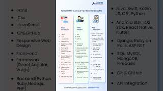 FUNDAMENTAL SKILLS YOU NEED TO BECOME AN #webdeveloper  | #dataanalyst  | #appdeveloper #skills