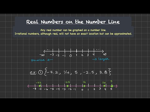 Real Numbers on the Number Line