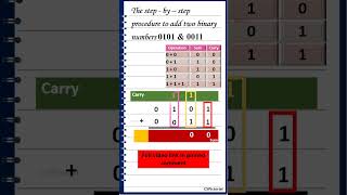 Binary Addition #shorts #booleanalgebra #cspictorial