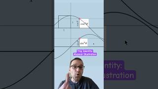 #trigonometry identity #math #maths #mathematics #precalculus #mathteacher #mathexplained #geometry